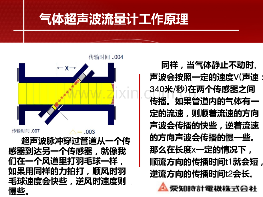 气体超声波流量计介绍.ppt_第3页