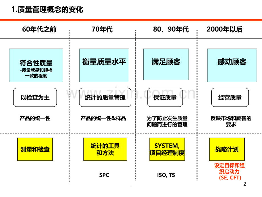 汽车质量管理要点PPT课件.ppt_第2页