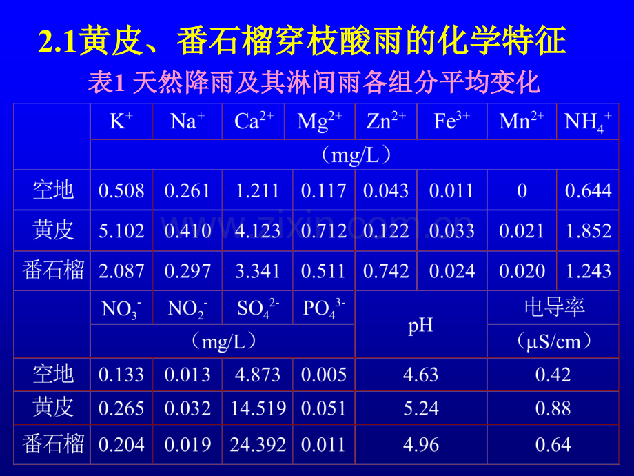 黄皮和番石榴对酸雨的响应.pptx_第3页