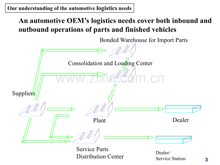 汽车制造行业的物流和供应链管理PPT课件.ppt_第3页
