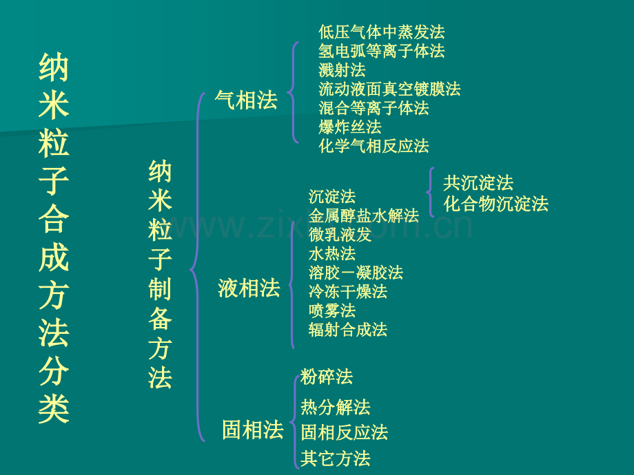 纳米微粒制备-气相法.ppt_第2页