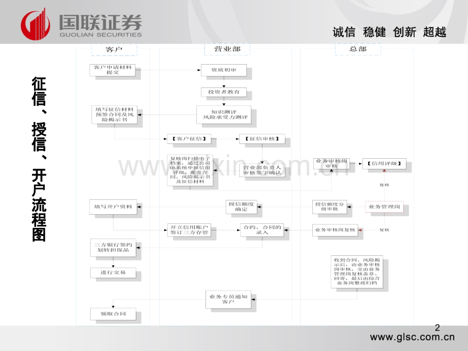 融资融券业务流程培训稿.ppt_第2页