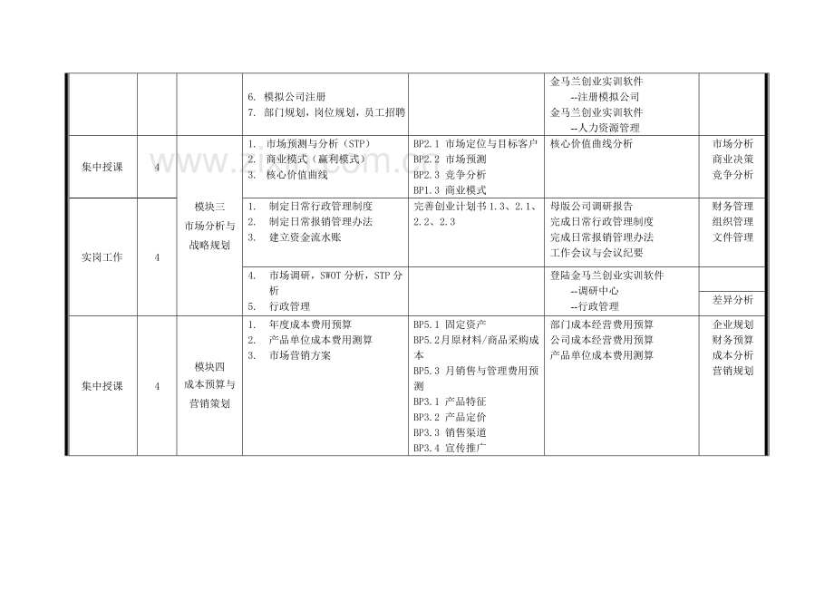 创业实训模拟公司56课时学员示范班教学计划标准版.doc_第3页