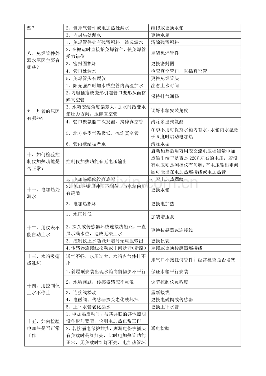 太阳能热水器常见故障诊断及维修.doc_第2页