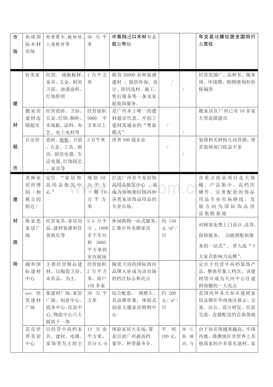 黄埔大道一带建材市场一览表.doc_第2页