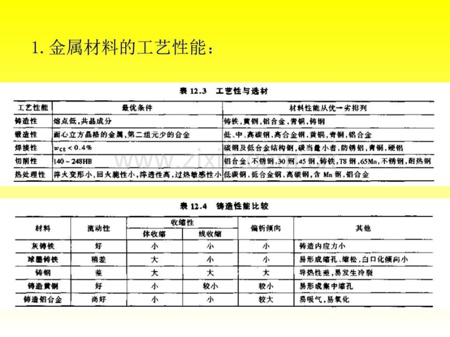 第12章机械零件材料及成剖析-图文.ppt_第3页