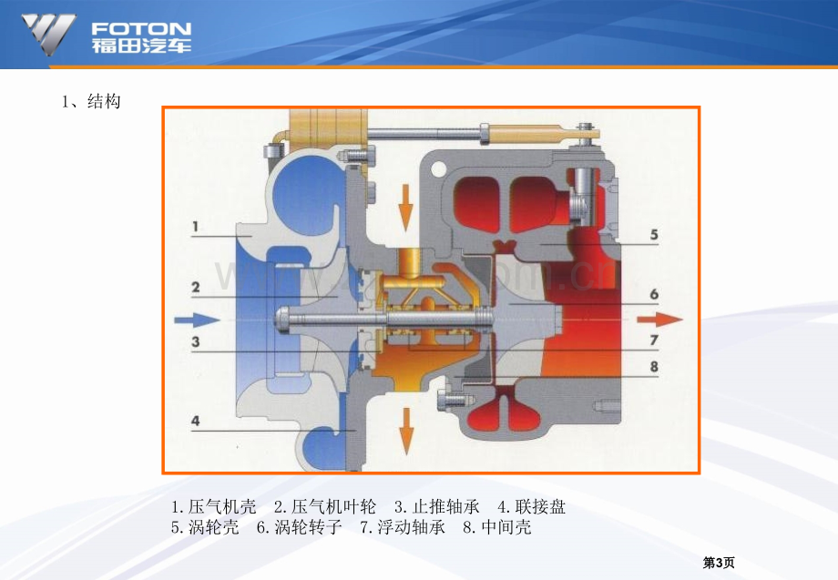 增压器常见故障讲义福田剖析.pptx_第3页