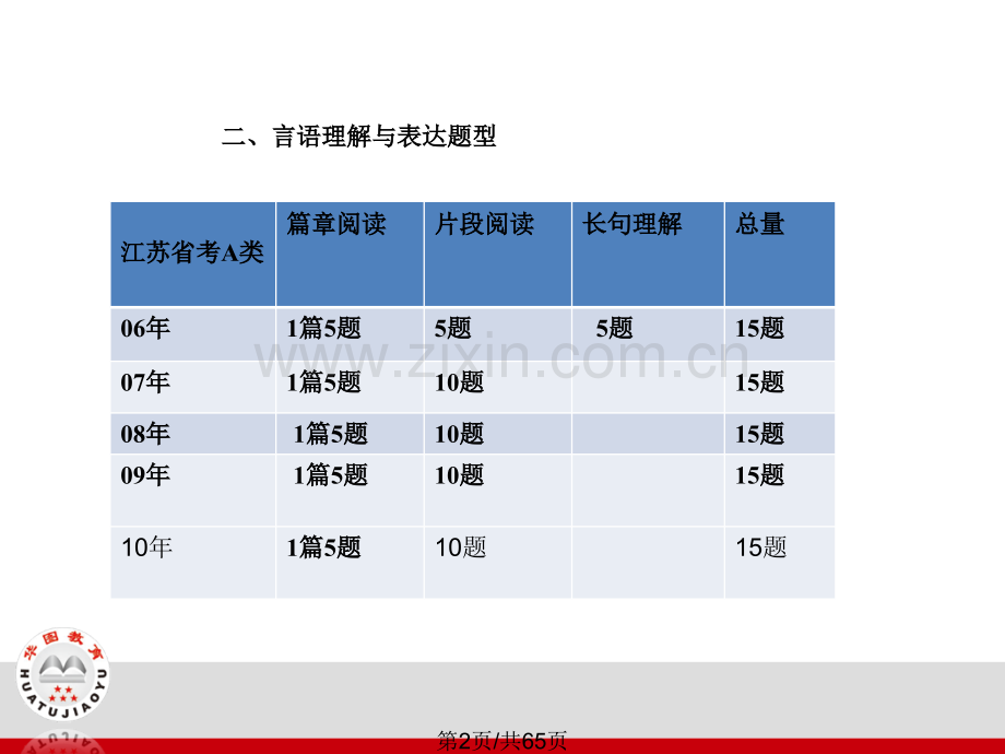 华图言语理解与表达上课提纲.pptx_第2页