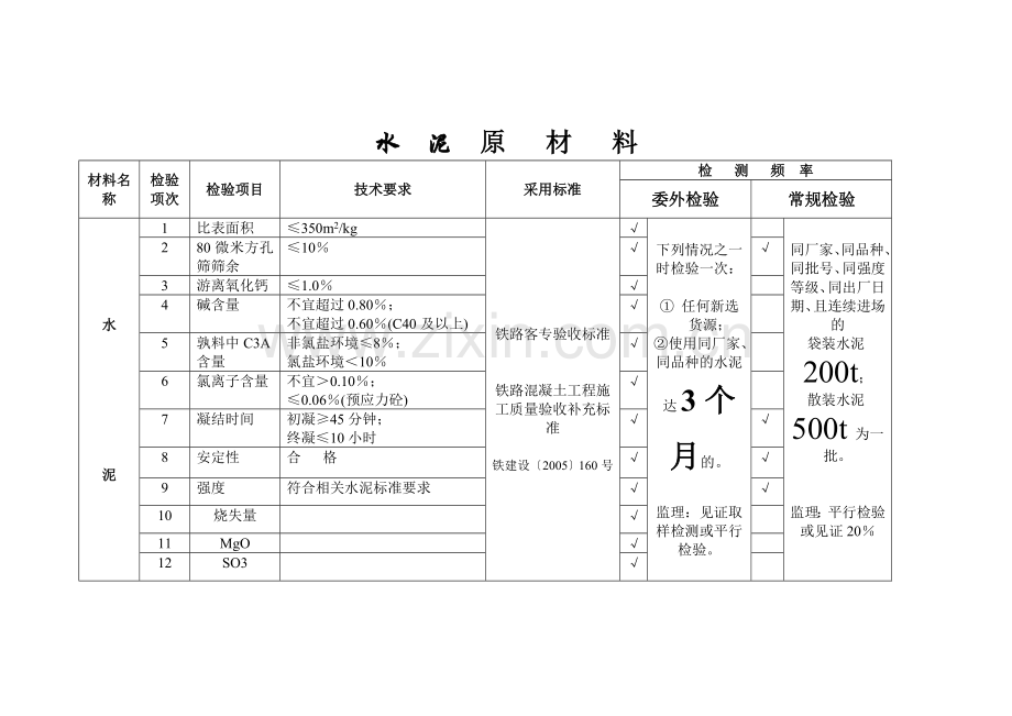 甘肃省某地方铁路工程试验检测项目技术要求及检测频率表.docx_第3页