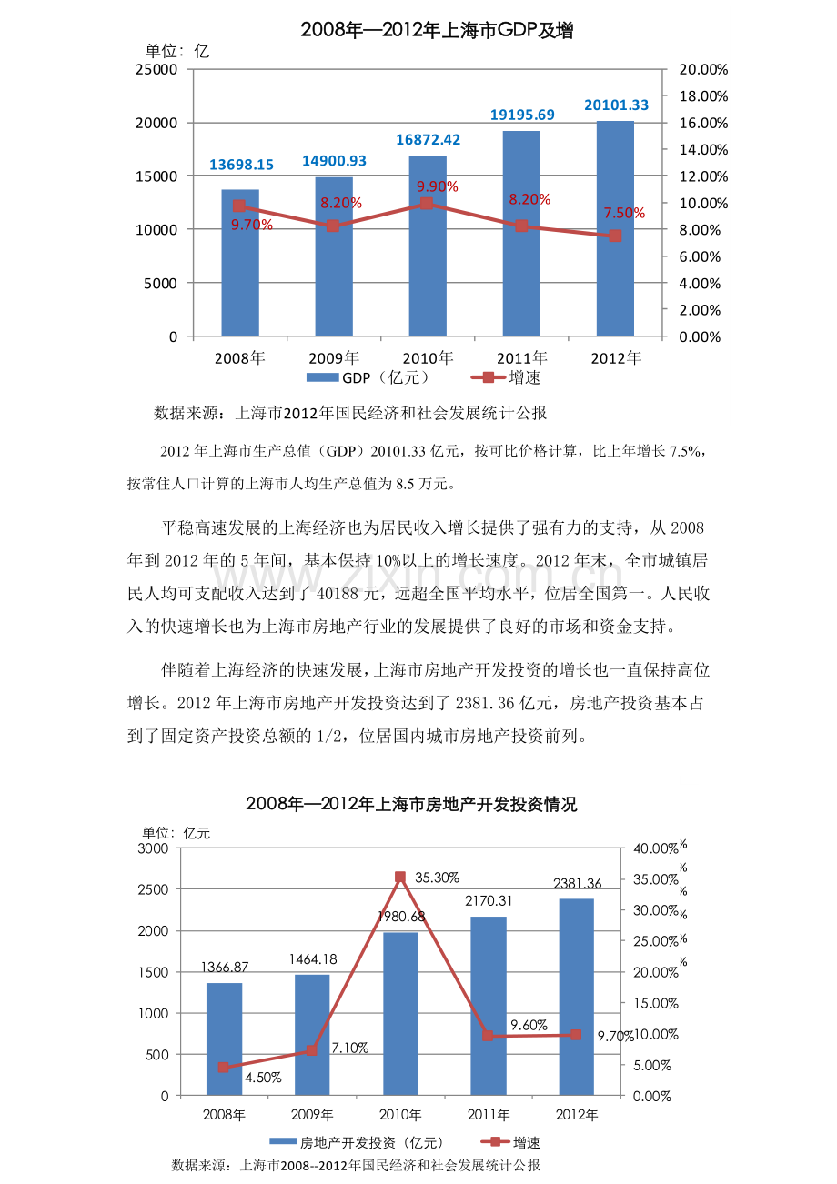 上海市房地产宏观环境分析.doc_第2页