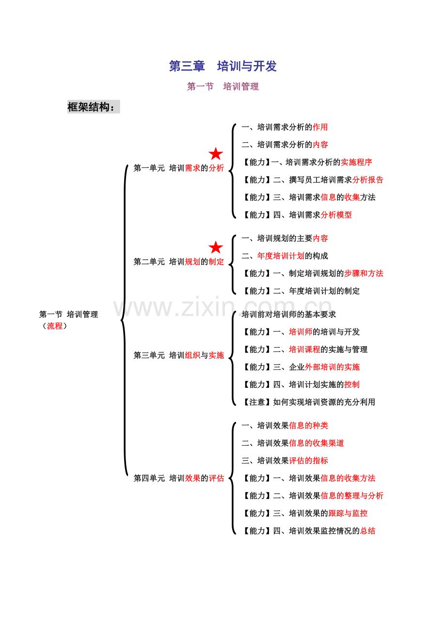 人力资源师三级培训与开发知识要点.doc_第1页