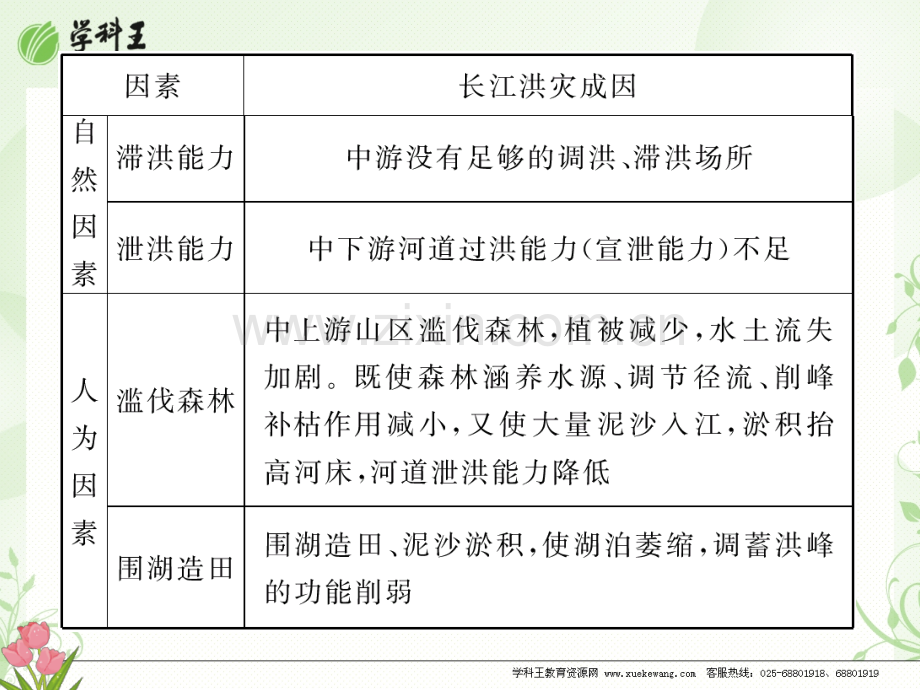 高三政史地高考地理一轮复习时河流综合治理.pptx_第3页