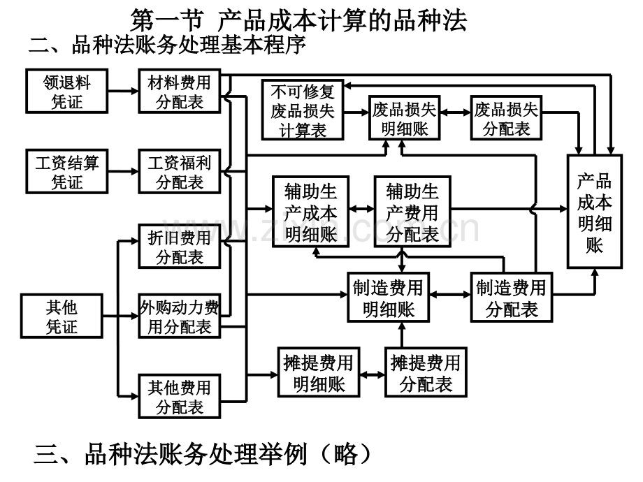 产品成本计算的基本方法与辅助方法.pptx_第2页