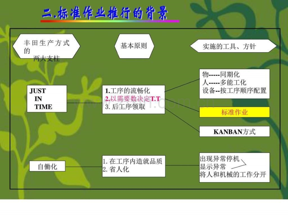 丰田生产方式之精益生产标准作业图文.pptx_第3页