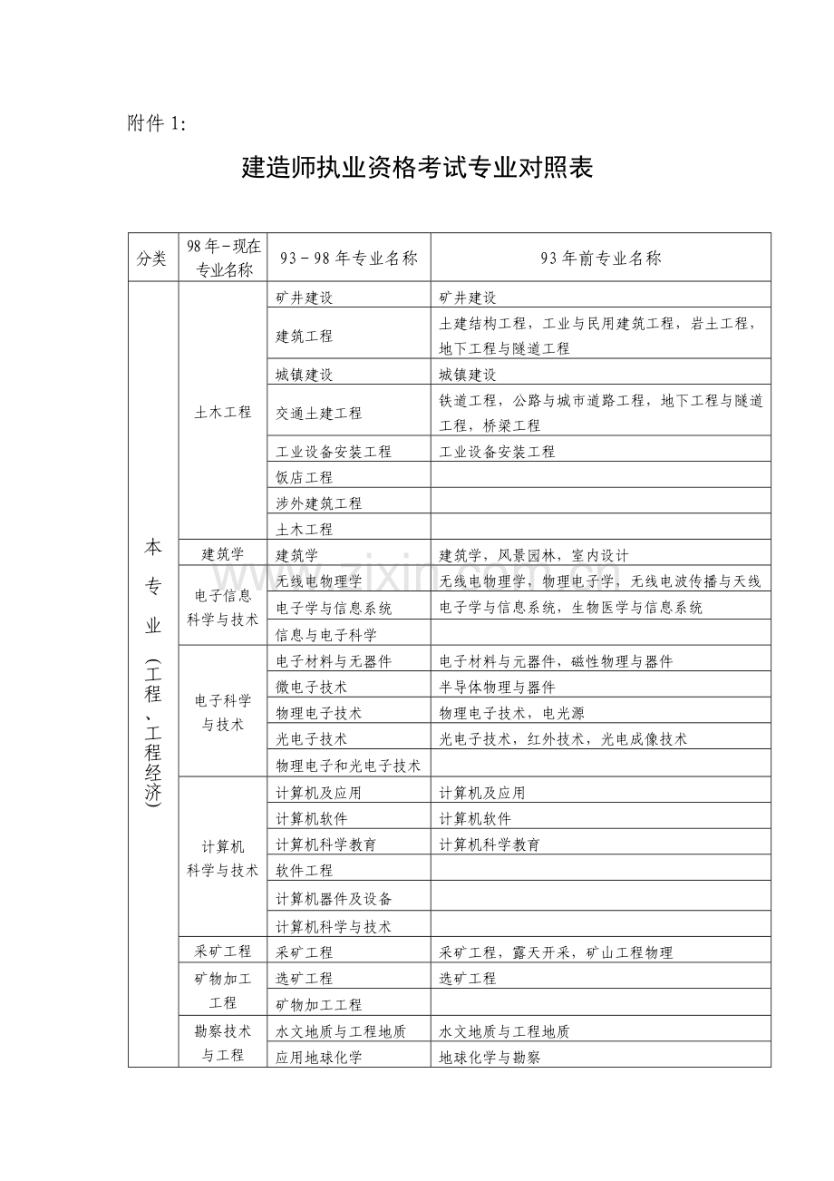 二级建造师考试报名工作安排.doc_第1页