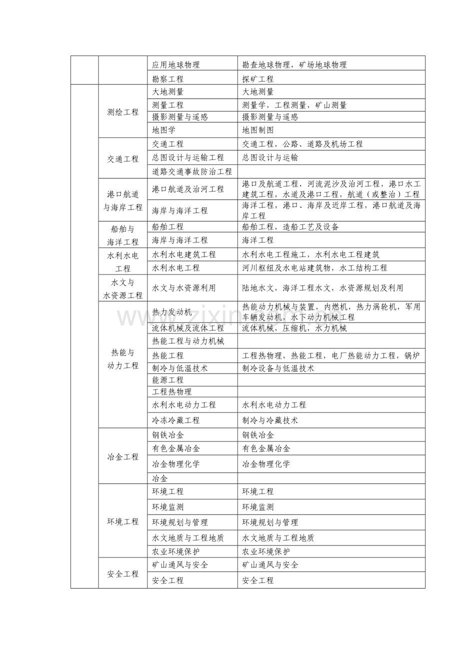 二级建造师考试报名工作安排.doc_第2页