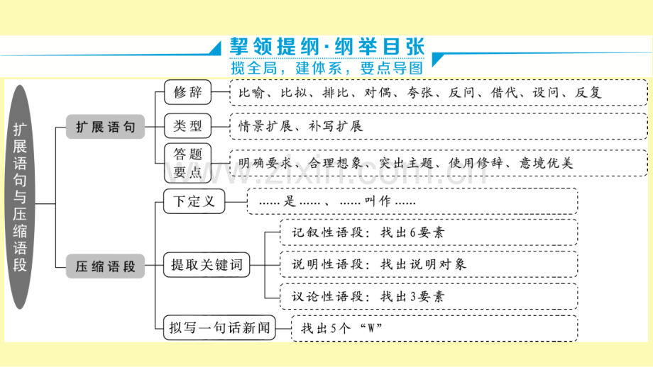 高中语文二轮复习第四部分语言文字运用专题八针对提升五短话长说长话短说--扩展语句压缩语段课件.ppt_第3页