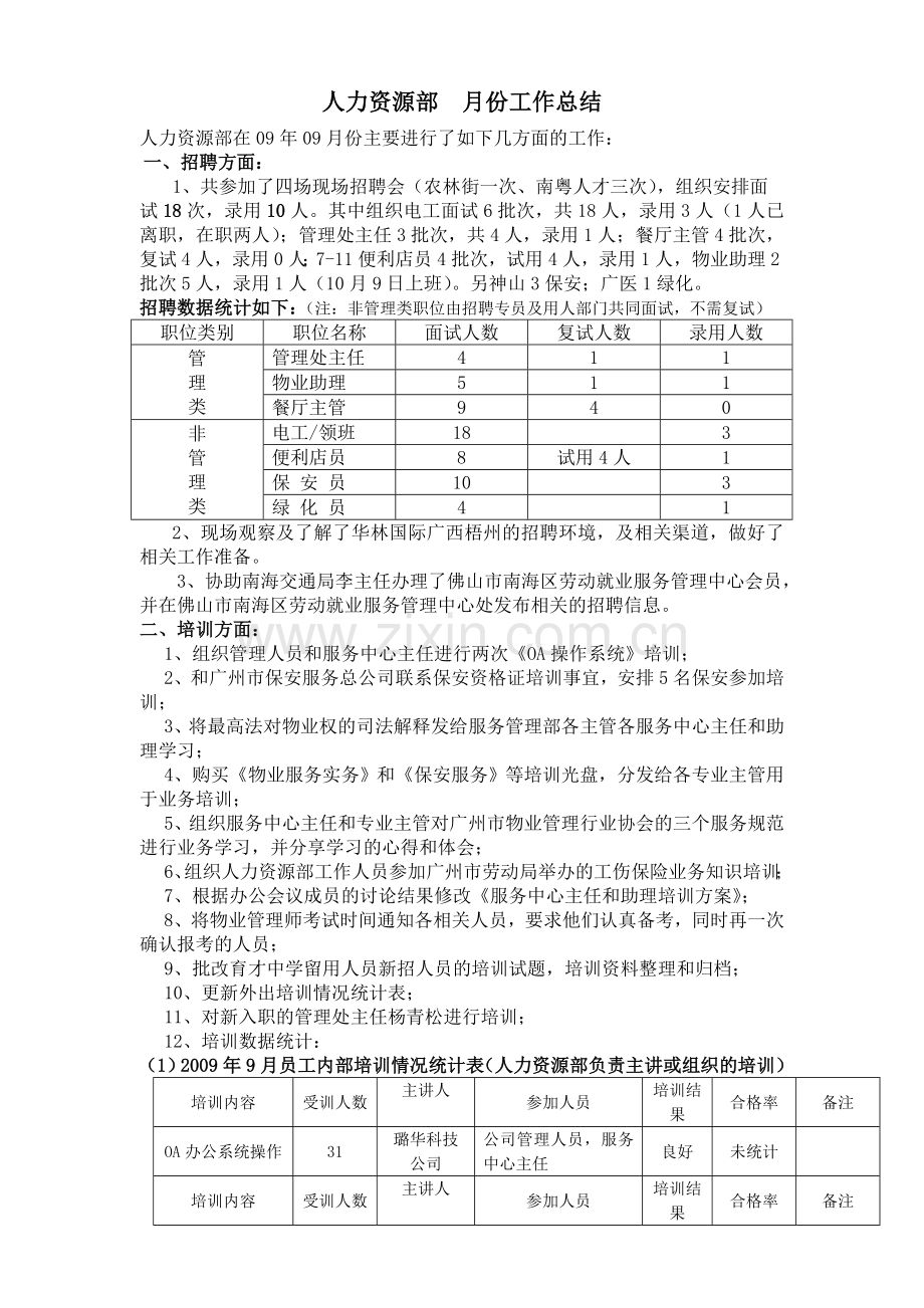 人力资源部月份工作总结.doc_第1页