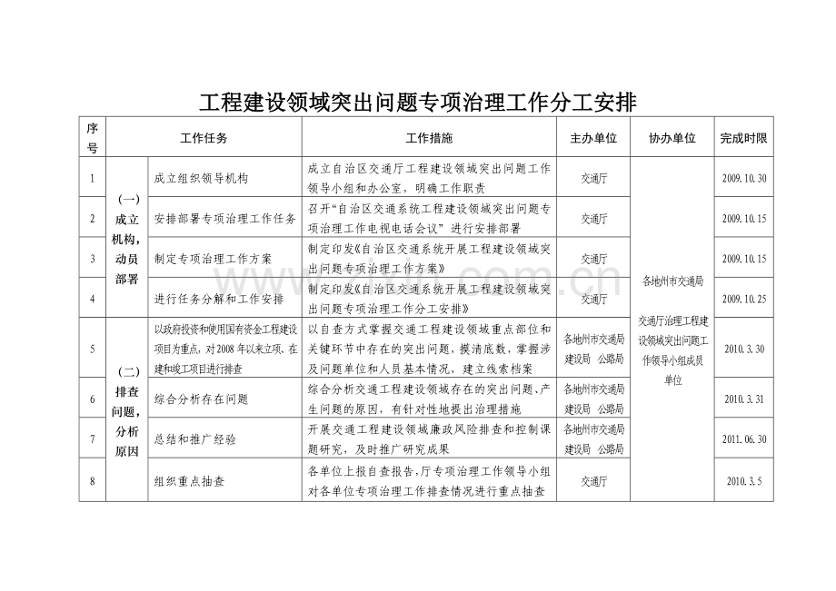 工程建设领域突出问题专项治理工作分工安排.doc_第1页