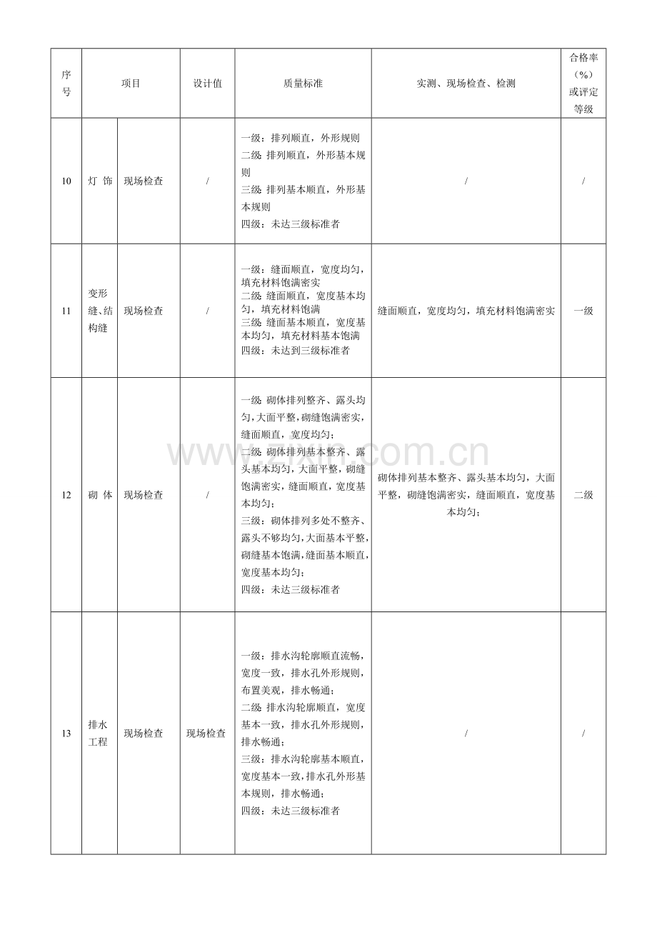 桥梁涵桥引水渠道建筑物工程外观质量评定表含检查表.doc_第3页