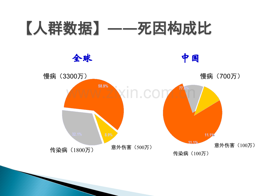 慢性病的预防与控制管理.pptx_第3页