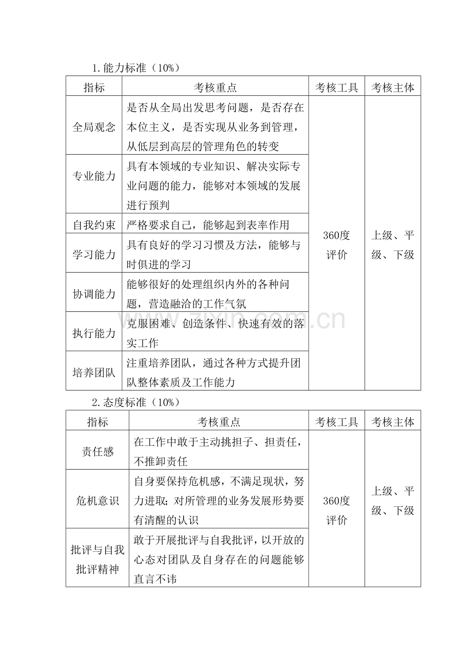 经理人41考核标准文档.doc_第3页