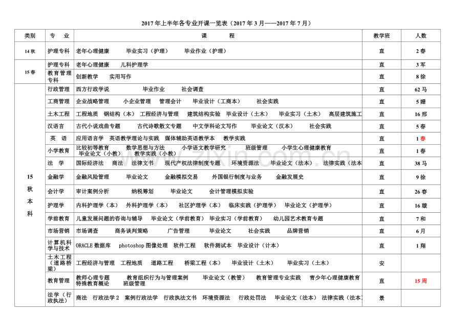 上半年各专业开课一览表3月7月.doc_第1页