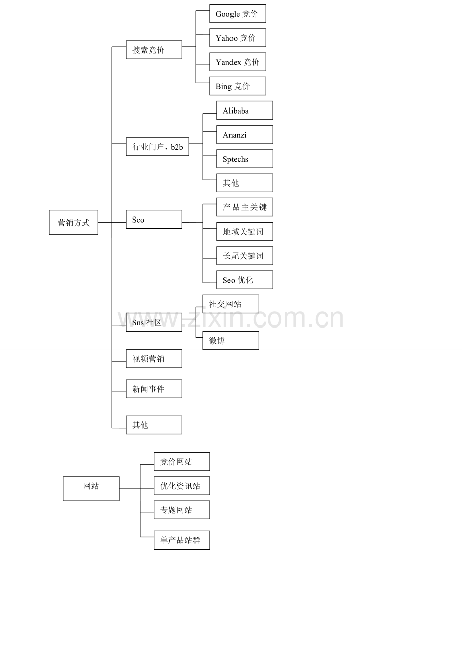 工程机械行业网络营销方案与团队建设.doc_第2页