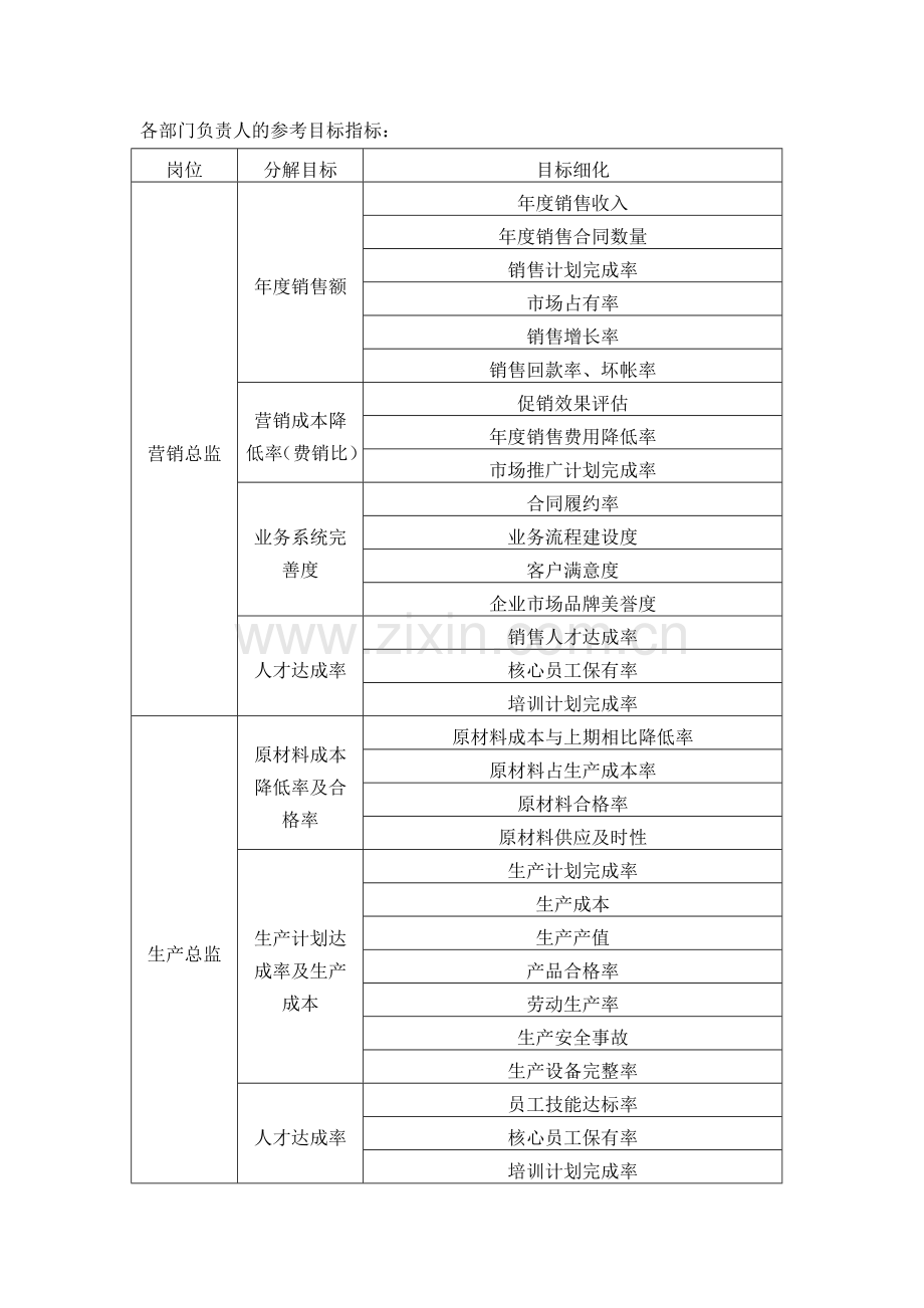 各岗位职责及考核参考指标.doc_第1页