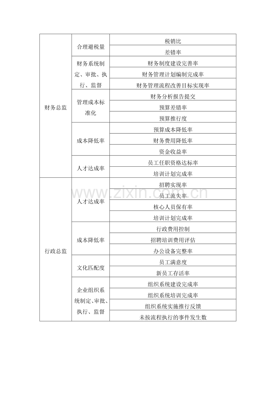 各岗位职责及考核参考指标.doc_第2页