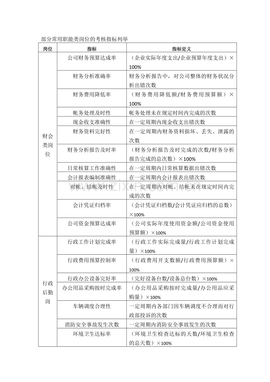 各岗位职责及考核参考指标.doc_第3页