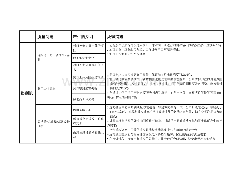 盾构施工中常见的问题及处理措施.doc_第2页