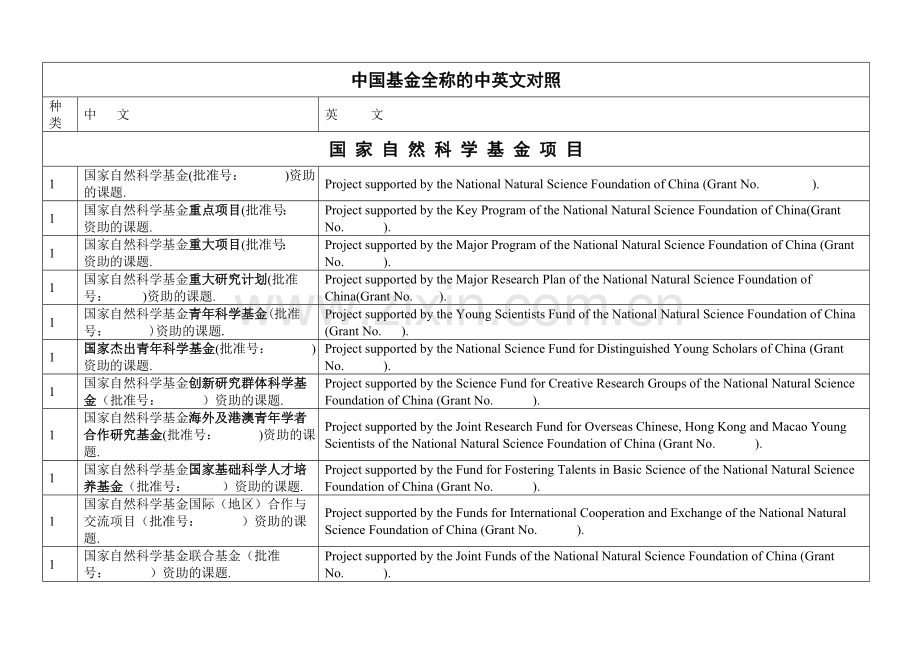 中国基金项目全称及中英文对照.doc_第1页