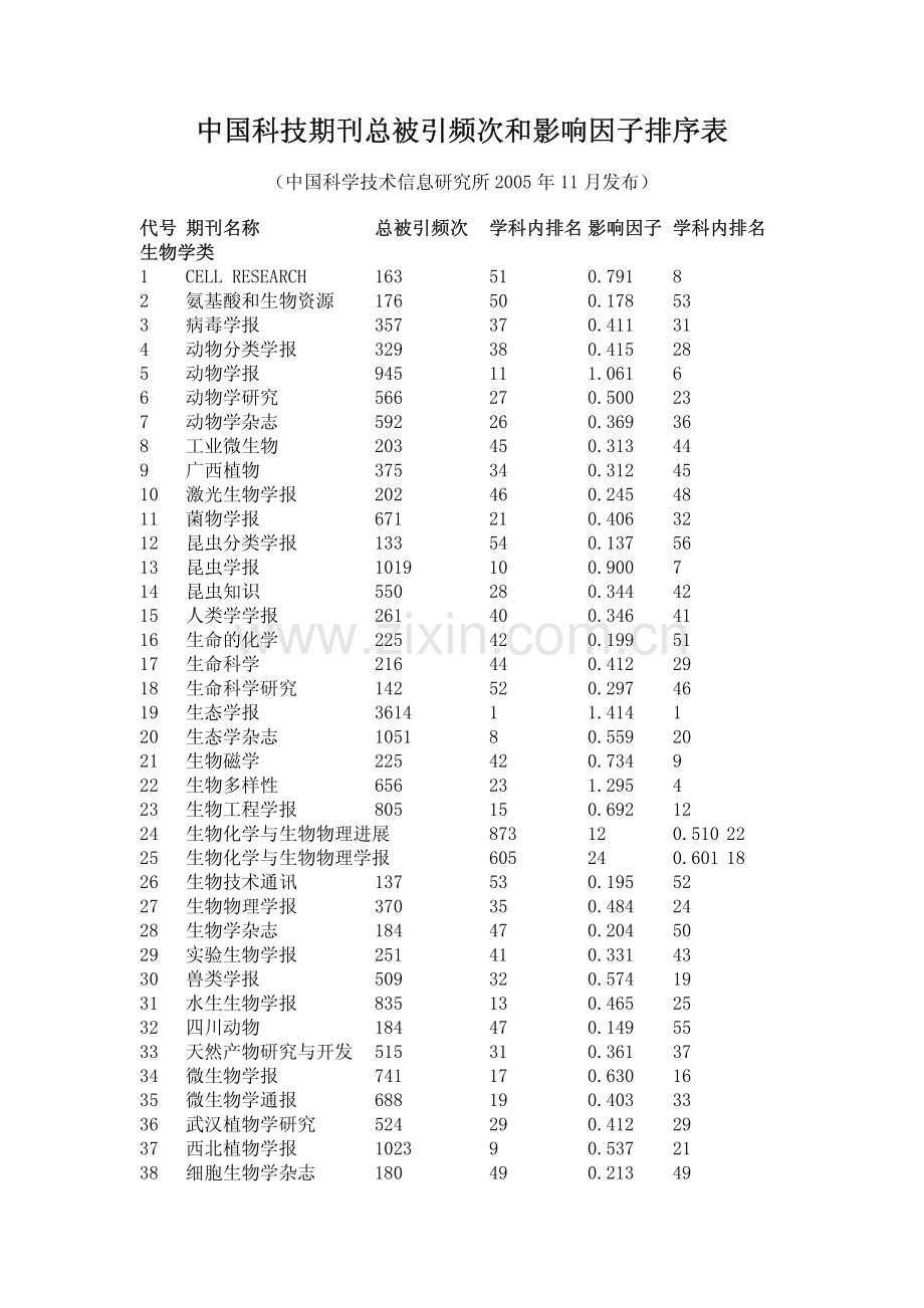 中国科技期刊总被引频次和影响因子排序表.pdf_第1页