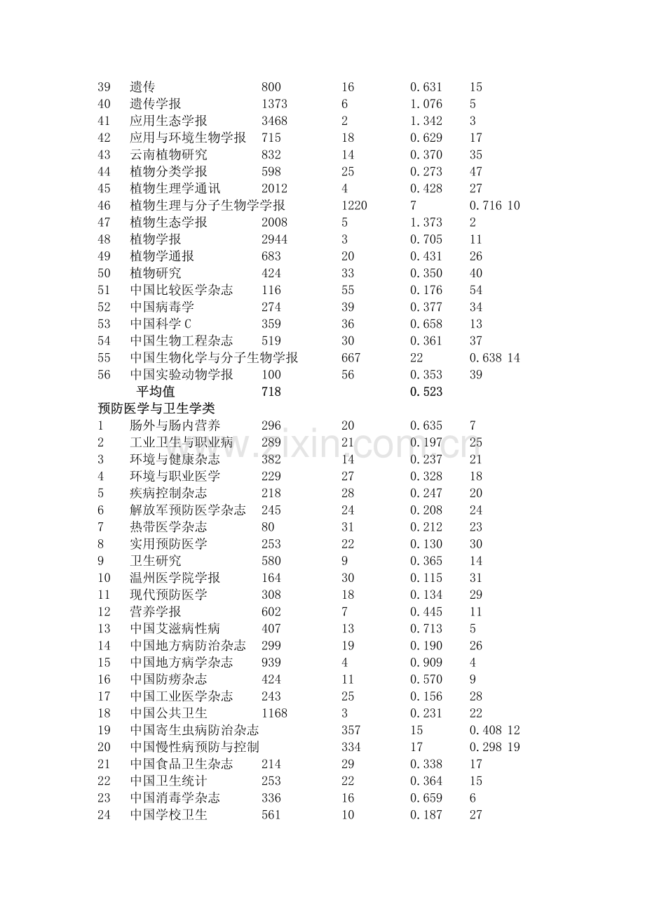 中国科技期刊总被引频次和影响因子排序表.pdf_第2页