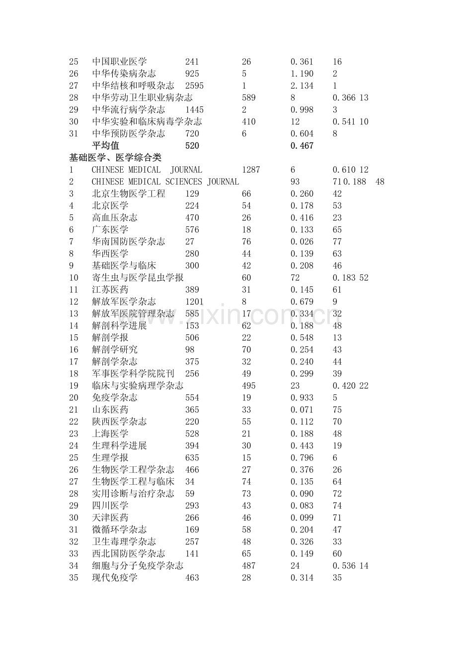 中国科技期刊总被引频次和影响因子排序表.pdf_第3页