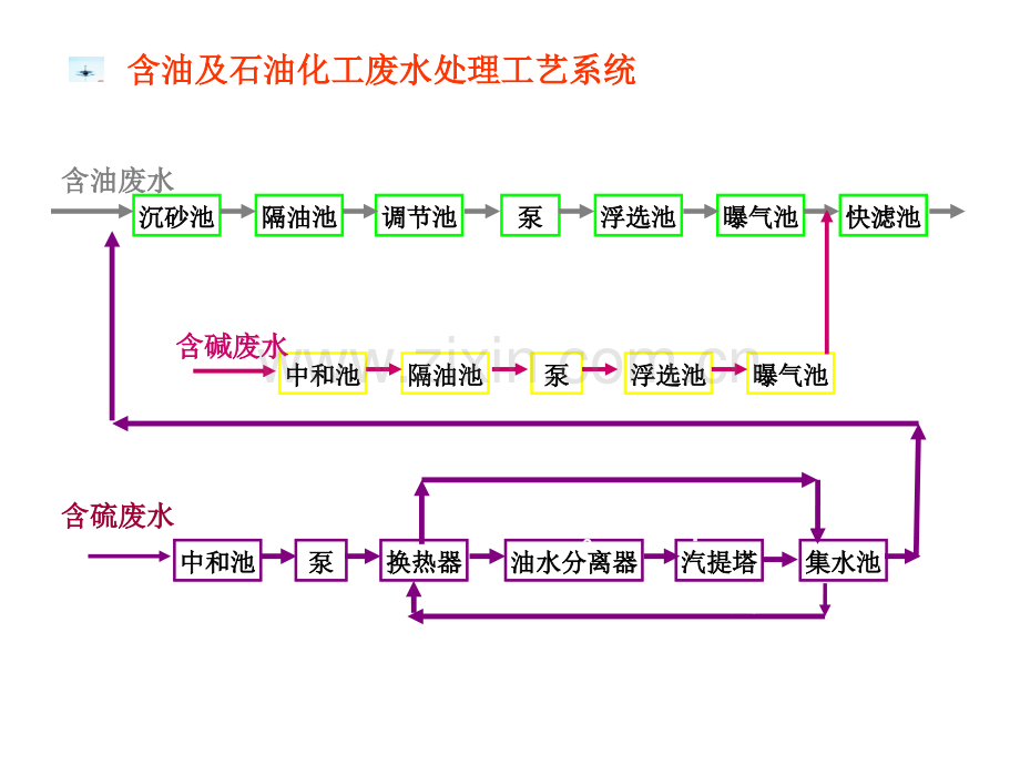 常用工业废水处理工艺系统.pptx_第1页