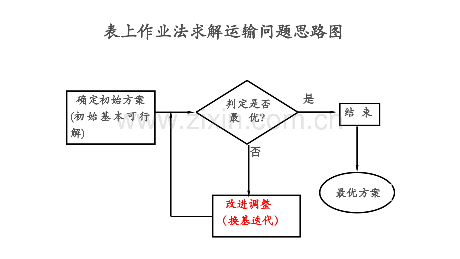 运输问题表上作业法.pptx_第3页