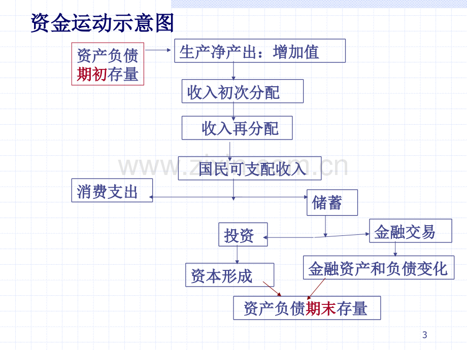 资金流量核算—实物交易.pptx_第3页