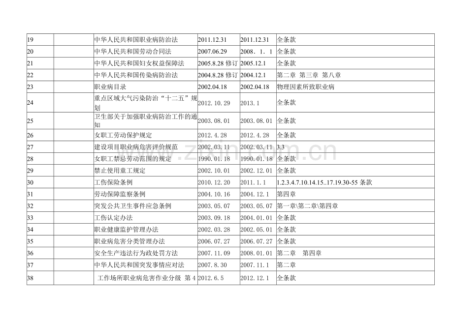 环境安全法律法规清单(机械加工).doc_第3页