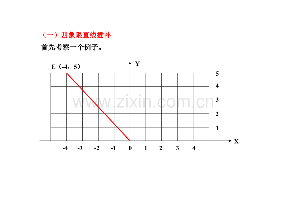 插补象限圆弧走向处理以及逐点比较法合成进给速.pptx_第2页