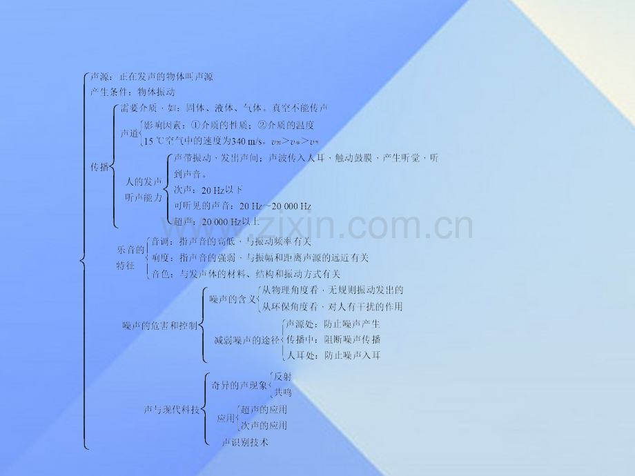 八年级物理上册声知识结构图新版教科版.pptx_第1页