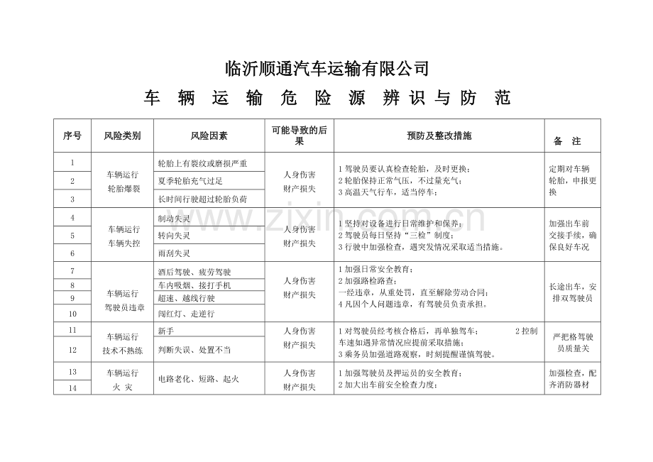 车辆危险源辨识及与防范.doc_第1页