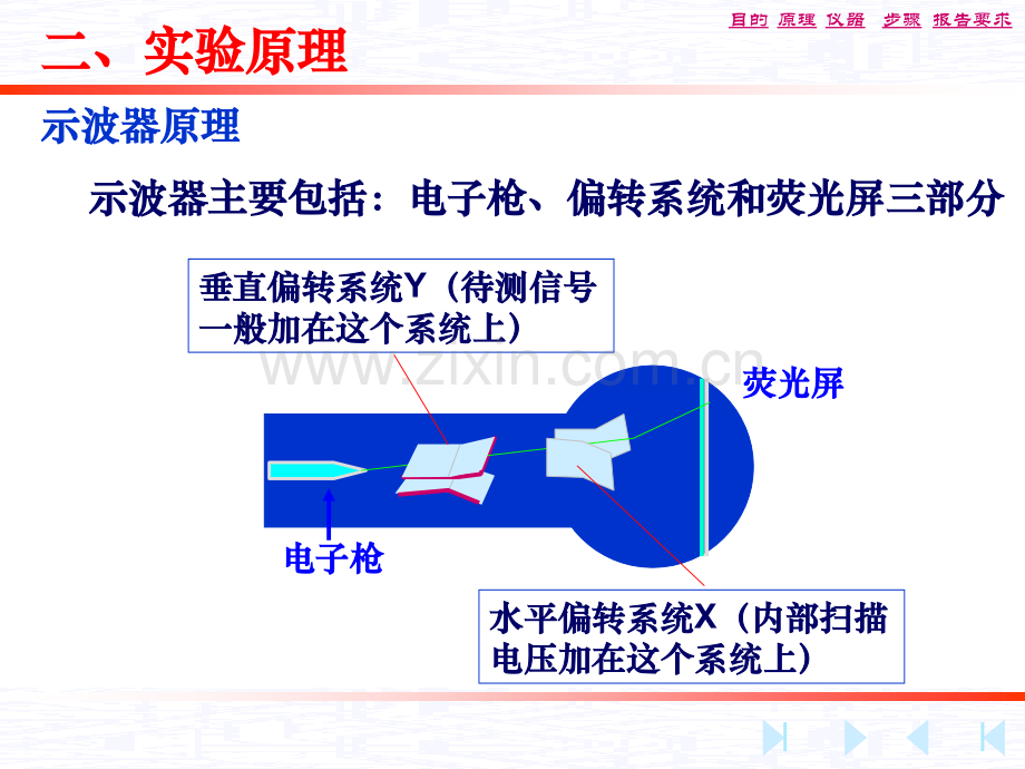 大学物理实验数字示波器的使用.pptx_第3页