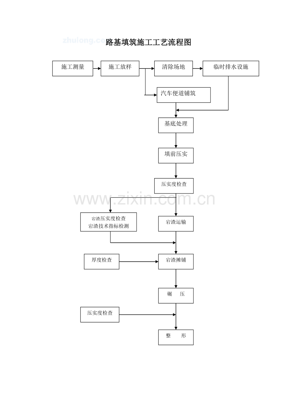 建筑路基路面桥梁涵洞等施工工艺流程图合集.docx_第1页