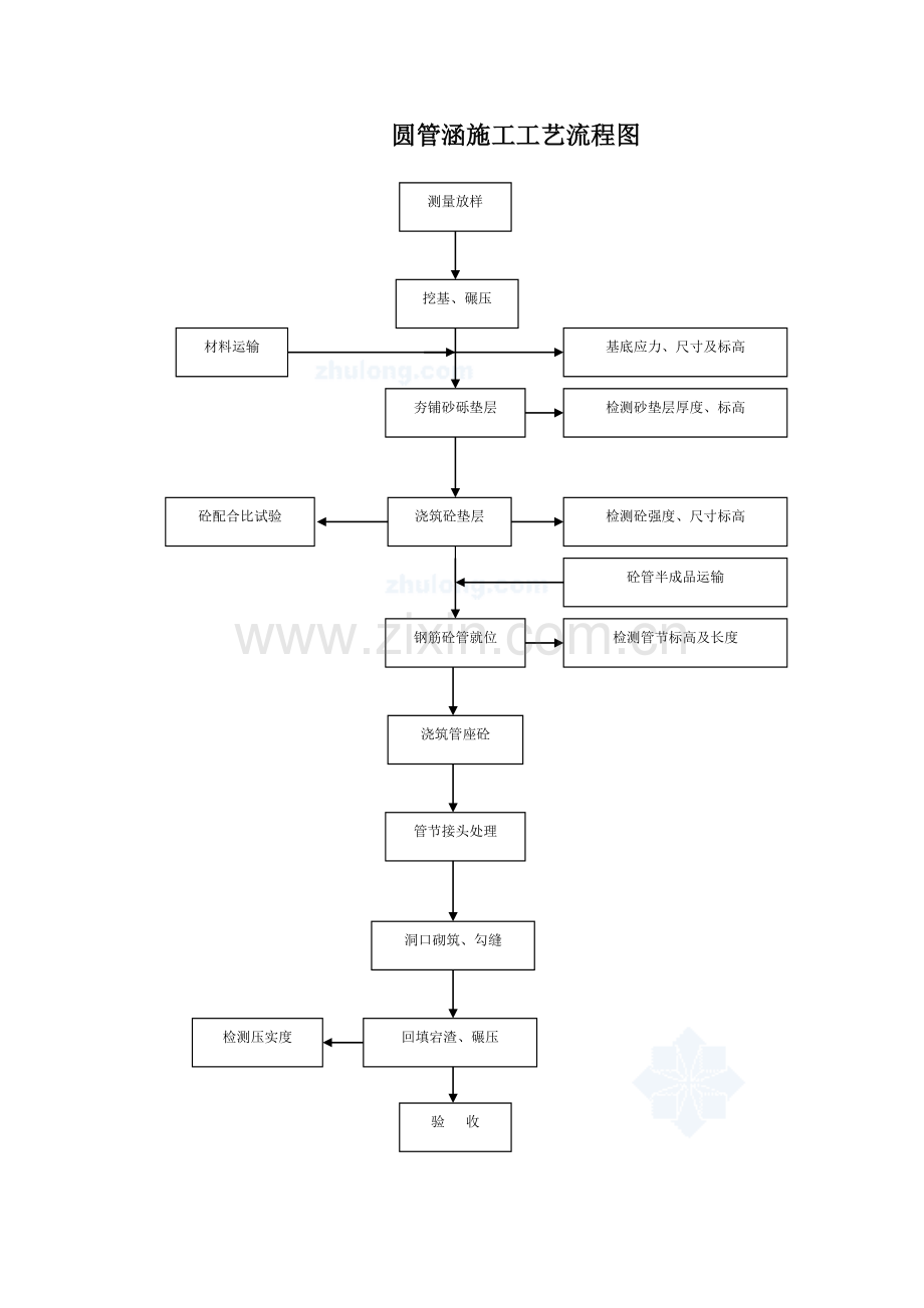 建筑路基路面桥梁涵洞等施工工艺流程图合集.docx_第2页