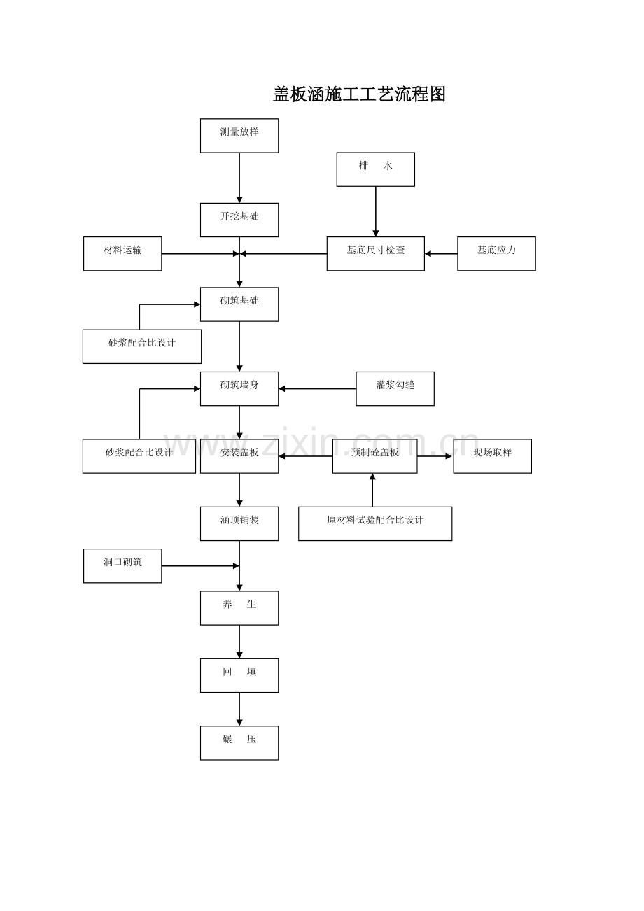 建筑路基路面桥梁涵洞等施工工艺流程图合集.docx_第3页