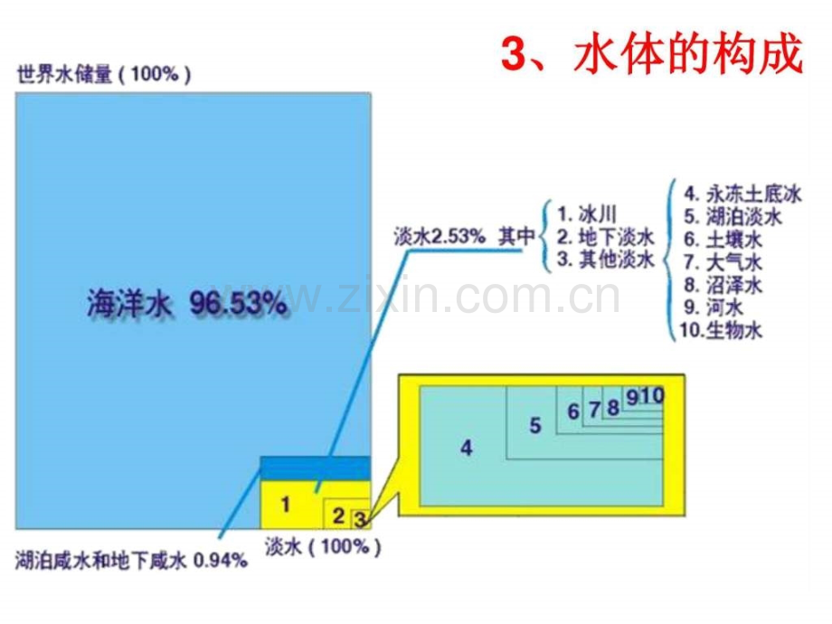 高考一轮复习自然界水循环和水资源合理利用.pptx_第3页