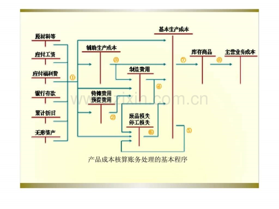 第四章-生产费用在完工产品与月末在产品之间的分配.pptx_第1页