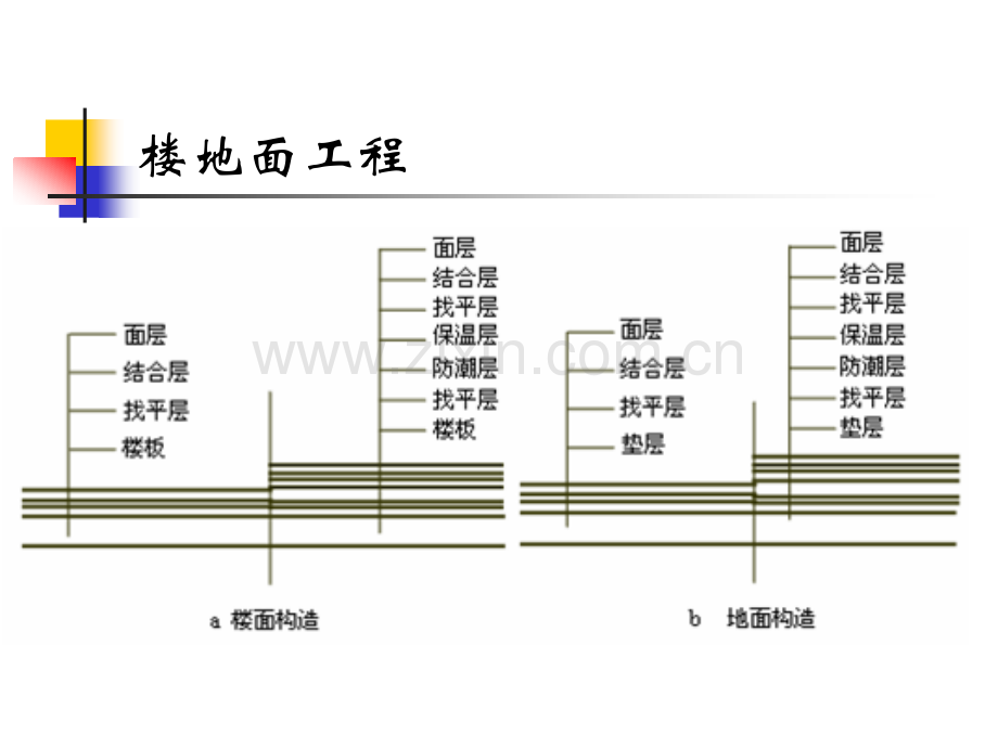 建筑装饰工程量计算—楼地面工程.pptx_第1页